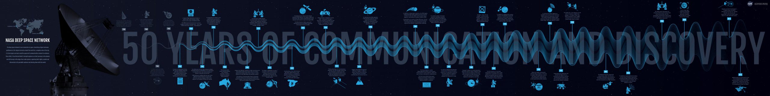 NASA DSN - Infografia 50 aniversario