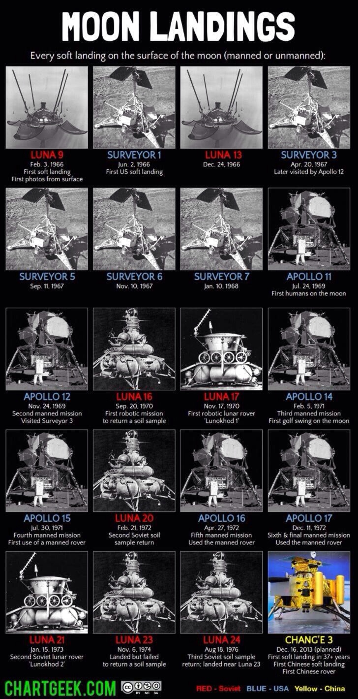Aterrizajes lunares hasta 2013