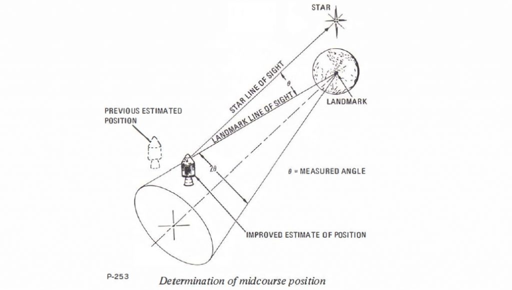 Guiado y navegación en el Programa Apolo. (Fuente: CSM20_Guidance_&_Navigation_pp205-222.pdf)